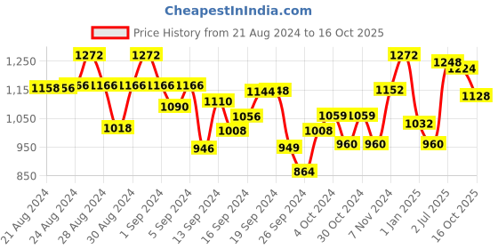 ajio.com todd n teen Pack of 2 Girl Graphic Print T-Shirt & Pyjamas Sets todd n teen Price History Graph from 21 Aug 2024 to 16 Oct 2025