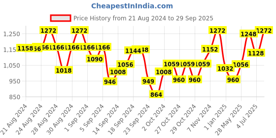 ajio.com todd n teen Pack of 2 Girl Graphic Print T-Shirt & Pyjamas Sets todd n teen Price History Graph from 21 Aug 2024 to 29 Sep 2025
