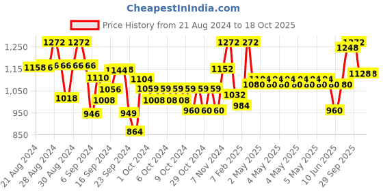 ajio.com todd n teen Pack of 2 Girl Graphic Print T-Shirt & Pyjamas Sets todd n teen Price History Graph from 21 Aug 2024 to 18 Oct 2025
