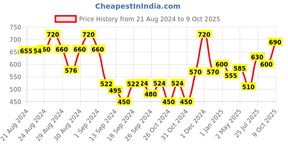ajio.com todd n teen Rabbit Print Lounge Pants & Top Set todd n teen Price History Graph from 21 Aug 2024 to 9 Oct 2025