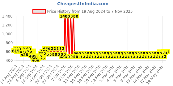 ajio.com todd n teen Typographic Print Lounge Pants & T-shirt Set todd n teen Price History Graph from 19 Aug 2024 to 7 Nov 2025