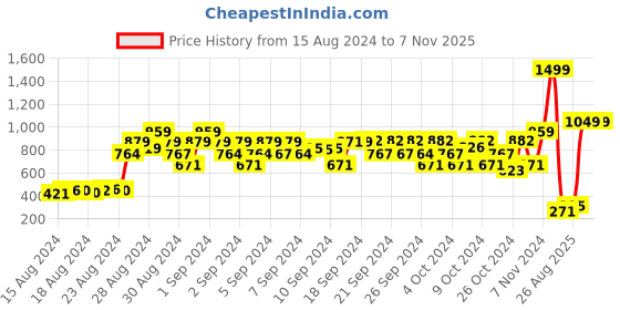 ajio.com babyzone Toddler Baby Boy and Girl Teddy Bear Ear Kids Top & PyjamasSet babyzone Price History Graph from 15 Aug 2024 to 7 Nov 2025