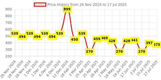 ajio.com wotnot by azorte Toddler Halloween Joggers wotnot by azorte Price History Graph from 26 Nov 2024 to 17 Jul 2025