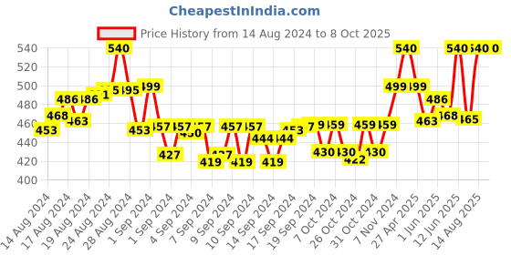 ajio.com toe candy Men Open-Toe Slingback Clogs toe candy Price History Graph from 14 Aug 2024 to 8 Oct 2025