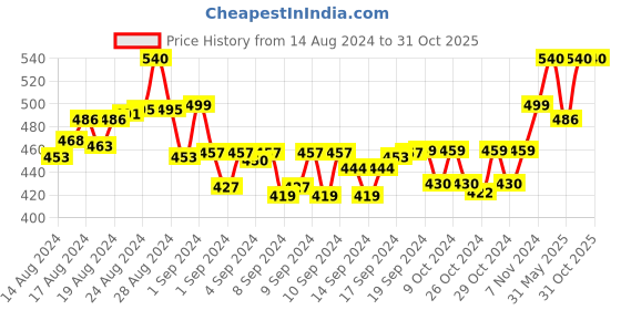 ajio.com toe candy Men Round-Toe Slingback Clogs toe candy Price History Graph from 14 Aug 2024 to 31 Oct 2025