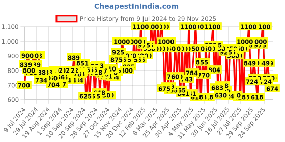 ajio.com sir corbett Toe-Cap Double-Strap Monks sir corbett Price History Graph from 9 Jul 2024 to 29 Nov 2025