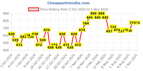 ajio.com babymoo Toe-Cap Lace-up Shoes babymoo Price History Graph from 2 Oct 2024 to 31 Oct 2025