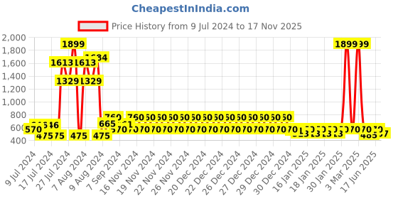 ajio.com lee cooper Toe-Ring Cross Strap Sandals lee cooper Price History Graph from 9 Jul 2024 to 17 Nov 2025