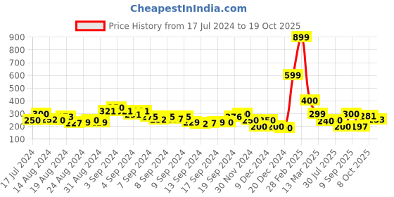 ajio.com acai Toe-Ring Flat Sandals acai Price History Graph from 17 Jul 2024 to 19 Oct 2025
