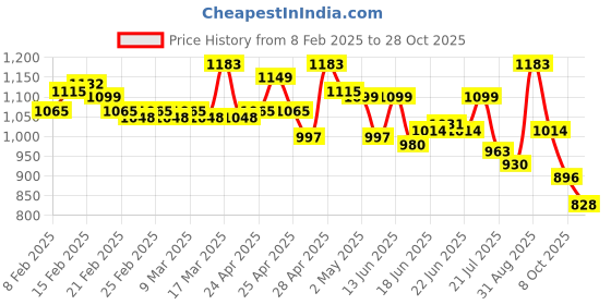 ajio.com metro Toe-Ring Flat Sandals metro Price History Graph from 8 Feb 2025 to 28 Oct 2025