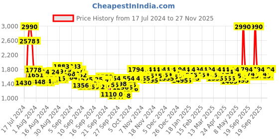 ajio.com metro Toe-Ring Flip-Flops metro Price History Graph from 17 Jul 2024 to 27 Nov 2025