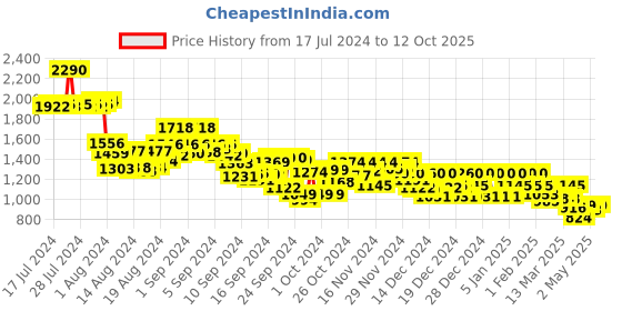 ajio.com metro Toe-Ring Flip-Flops metro Price History Graph from 17 Jul 2024 to 12 Oct 2025