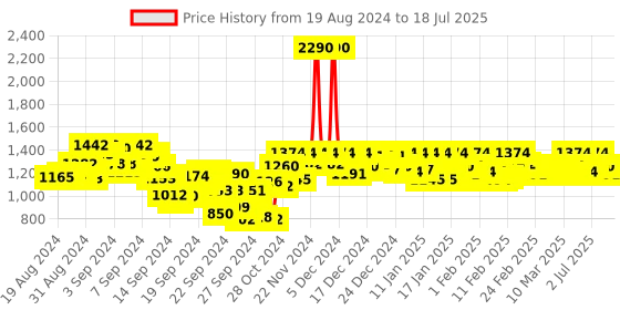 ajio.com mochi Toe-Ring Flip-Flops mochi Price History Graph from 19 Aug 2024 to 15 Jul 2025