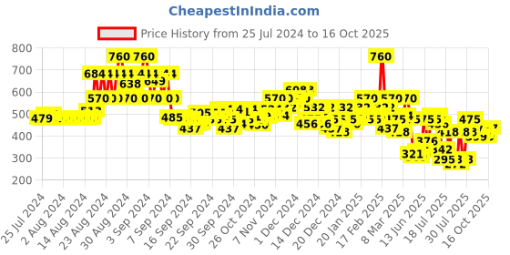 ajio.com kiana house of fashion Toe-Ring Flip-Flops with Buckle Fastening kiana house of fashion Price History Graph from 25 Jul 2024 to 16 Oct 2025