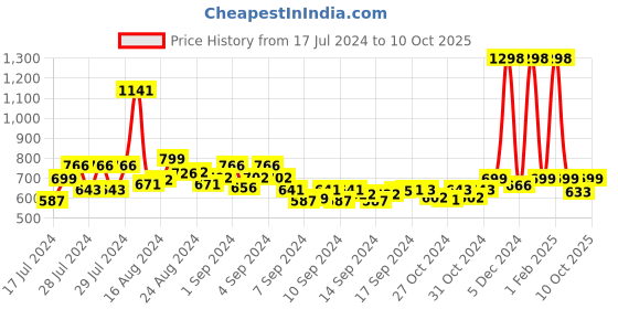 ajio.com appelon shoes Toe-Ring Flip-Flops with Contrast Stitch appelon shoes Price History Graph from 17 Jul 2024 to 10 Oct 2025