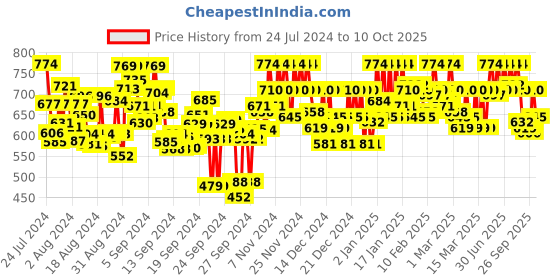 ajio.com metro Toe-Ring Flip-Flops with Indian Detail metro Price History Graph from 24 Jul 2024 to 10 Oct 2025