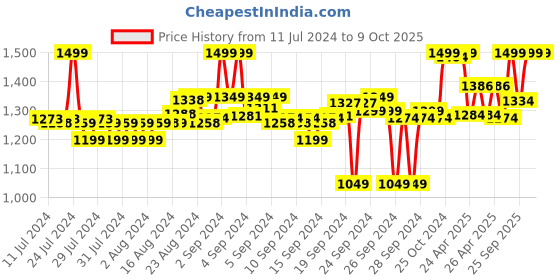 ajio.com liberty Toe-Ring Flip Flops with Mesh upper liberty Price History Graph from 11 Jul 2024 to 8 Oct 2025