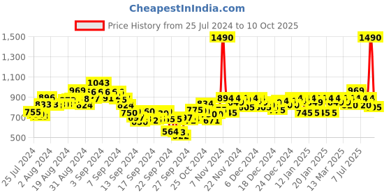 ajio.com metro Toe-ring Flip-flops With Suede Upper metro Price History Graph from 25 Jul 2024 to 10 Oct 2025