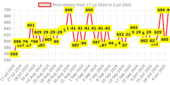 ajio.com walkway Toe-Ring Flip-Flops with Synthetic upper walkway Price History Graph from 17 Jul 2024 to 2 Jul 2025