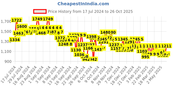 ajio.com metro Toe-Ring Sandals metro Price History Graph from 17 Jul 2024 to 26 Oct 2025