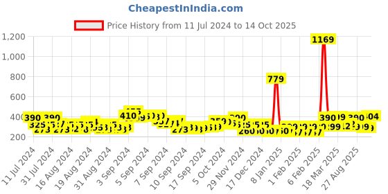 ajio.com acai Toe-Ring Sandals with Basket Weave Strap acai Price History Graph from 11 Jul 2024 to 14 Oct 2025