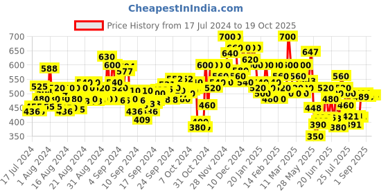 ajio.com shoetopia Toe-Ring Sandals with Buckle Closure shoetopia Price History Graph from 17 Jul 2024 to 19 Oct 2025