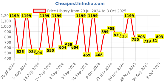 ajio.com bata Toe-Ring Sandals with Flat Heels bata Price History Graph from 29 Jul 2024 to 8 Oct 2025