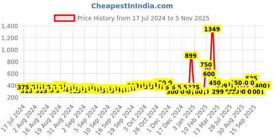 ajio.com fyre rose Toe-Ring Sandals with Metal Accent fyre rose Price History Graph from 17 Jul 2024 to 3 Nov 2025