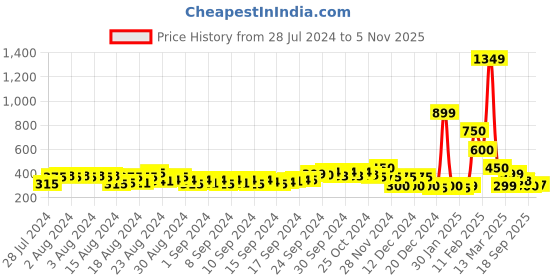ajio.com fyre rose Toe-Ring Sandals with Metal Accent fyre rose Price History Graph from 28 Jul 2024 to 5 Nov 2025