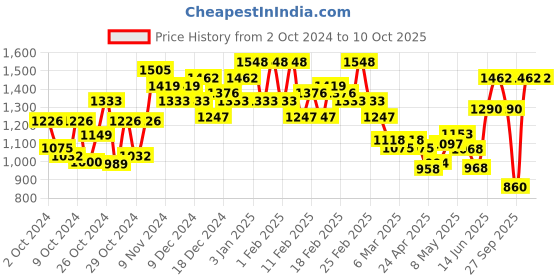 ajio.com underroute Toe-Ring Sandals with Synthetic fibre upper underroute Price History Graph from 2 Oct 2024 to 9 Oct 2025