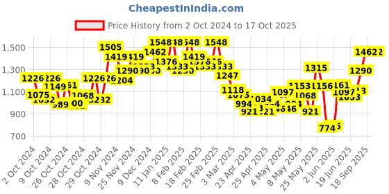 ajio.com underroute Toe-Ring Sandals with Synthetic fibre upper underroute Price History Graph from 2 Oct 2024 to 17 Oct 2025