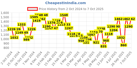 ajio.com underroute Toe-Ring Sandals with Synthetic fibre upper underroute Price History Graph from 2 Oct 2024 to 7 Oct 2025