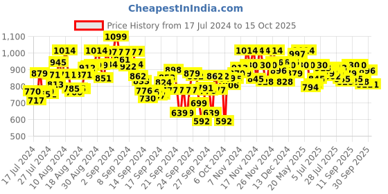 ajio.com metro Toe-Ring Sandals with Synthetic upper metro Price History Graph from 17 Jul 2024 to 15 Oct 2025