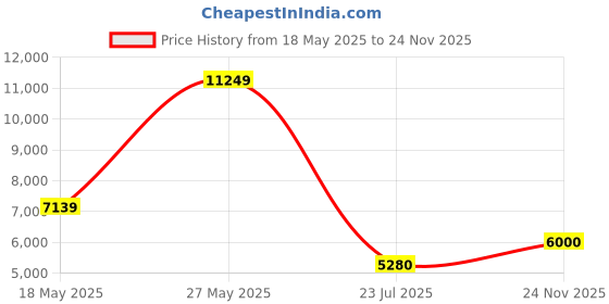 ajio.com aldo Toe-Ring Slip-On Flat Sandals aldo Price History Graph from 18 May 2025 to 24 Nov 2025