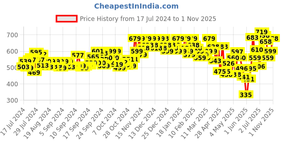 ajio.com froh feet Toe-Ring Slip-On Flat Wedges froh feet Price History Graph from 17 Jul 2024 to 1 Nov 2025