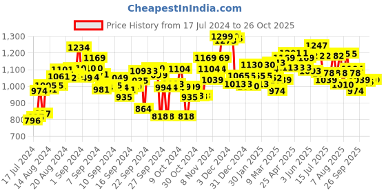 ajio.com bata Toe-Ring Slip-On Sandals bata Price History Graph from 17 Jul 2024 to 26 Oct 2025