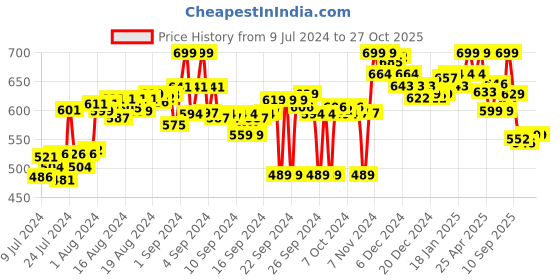 ajio.com bata Toe-Ring Slip-On Sandals bata Price History Graph from 9 Jul 2024 to 26 Oct 2025