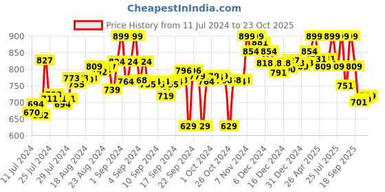 ajio.com bata Toe-Ring Slip-On Sandals bata Price History Graph from 11 Jul 2024 to 23 Oct 2025