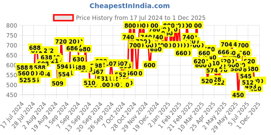 ajio.com shezone Toe-Ring Slip-On Sandals shezone Price History Graph from 17 Jul 2024 to 29 Nov 2025