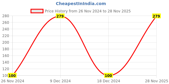 ajio.com jivers Toe-Ring Slip-On Sandals jivers Price History Graph from 26 Nov 2024 to 28 Nov 2025