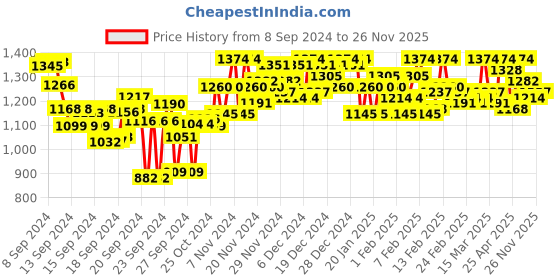 ajio.com metro Toe-Ring Synthetic Wedges metro Price History Graph from 8 Sep 2024 to 26 Nov 2025