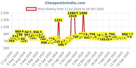 ajio.com mochi Toe-Ring Wedges mochi Price History Graph from 17 Jul 2024 to 16 Oct 2025