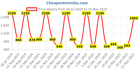 ajio.com catwalk Toe-Ring Wedges with Embellishments catwalk Price History Graph from 26 Jul 2024 to 15 Nov 2025