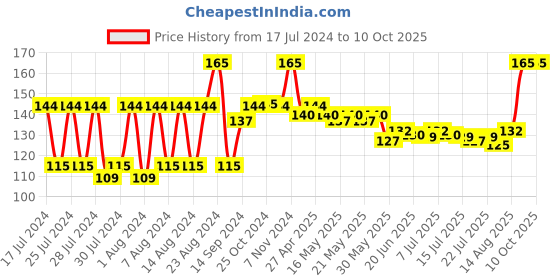 ajio.com basicare Toenail Clipper with File basicare Price History Graph from 17 Jul 2024 to 10 Oct 2025