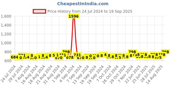 ajio.com toffcraft Men Pack of 4 Printed Mid-Calf Length Socks toffcraft Price History Graph from 24 Jul 2024 to 19 Sep 2025