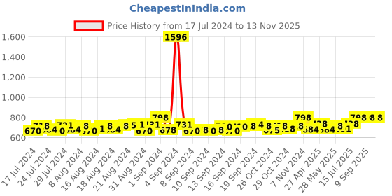 ajio.com toffcraft Men Pack of 4 Printed Mid-Calf Length Socks toffcraft Price History Graph from 17 Jul 2024 to 13 Nov 2025