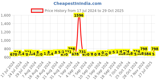 ajio.com toffcraft Men Pack of 4 Printed Mid-Calf Length Socks toffcraft Price History Graph from 17 Jul 2024 to 29 Oct 2025