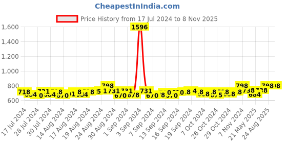 ajio.com toffcraft Men Pack of 4 Printed Mid-Calf Length Socks toffcraft Price History Graph from 17 Jul 2024 to 8 Nov 2025