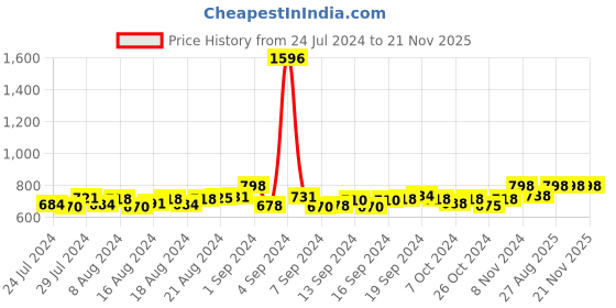 ajio.com toffcraft Pack of 4 Men Printed Mid-Calf Length Socks toffcraft Price History Graph from 24 Jul 2024 to 21 Nov 2025