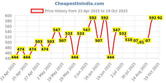 ajio.com toffy house Lightly-Washed Jeans with Embroidered Applique toffy house Price History Graph from 23 Apr 2025 to 19 Oct 2025